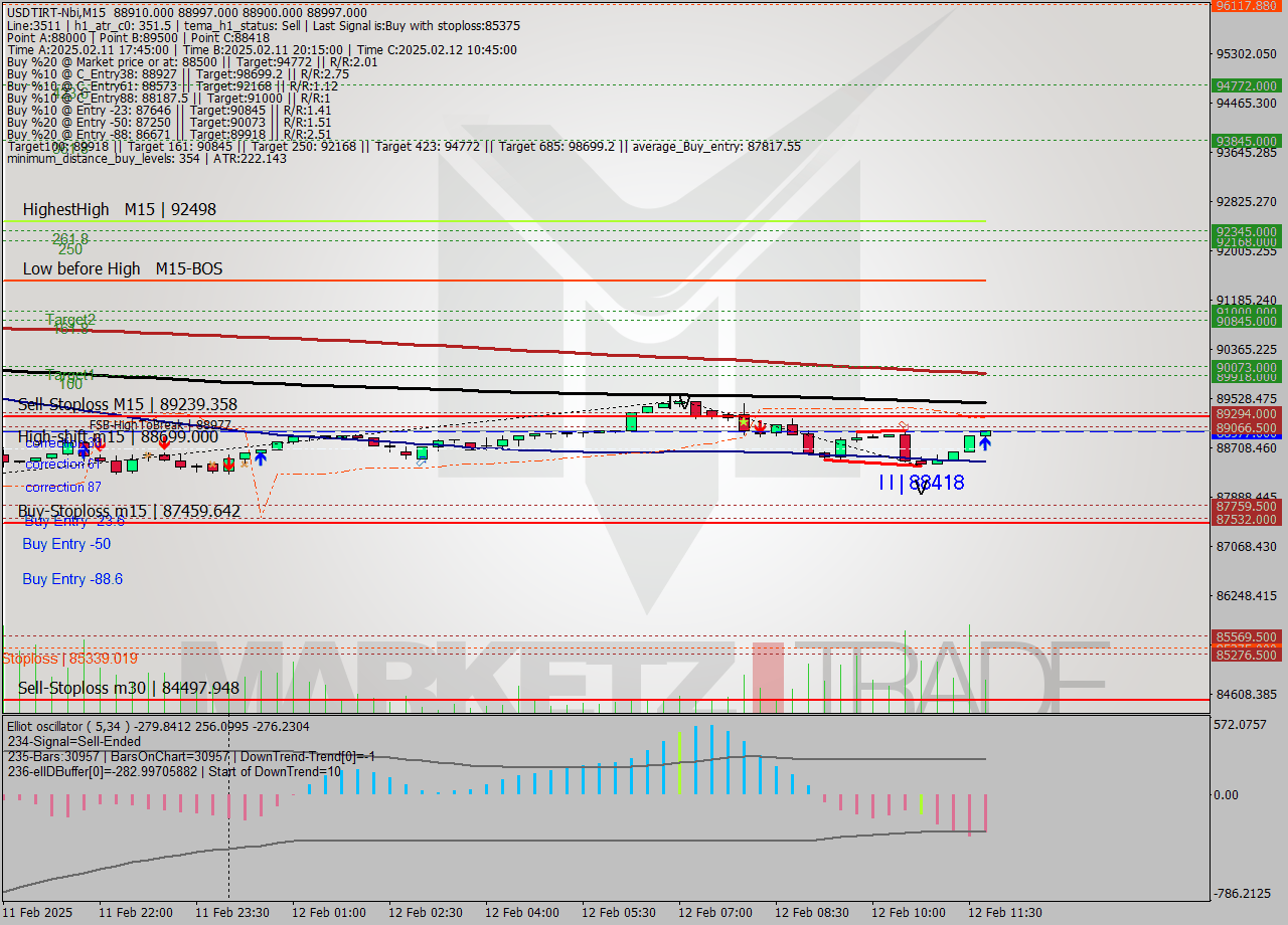 USDTIRT-Nbi M15 Signal