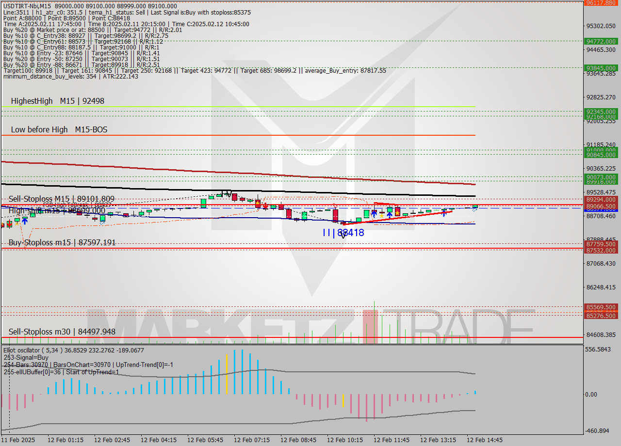 USDTIRT-Nbi M15 Analysis USDTIRT-Nbi M15 Signal