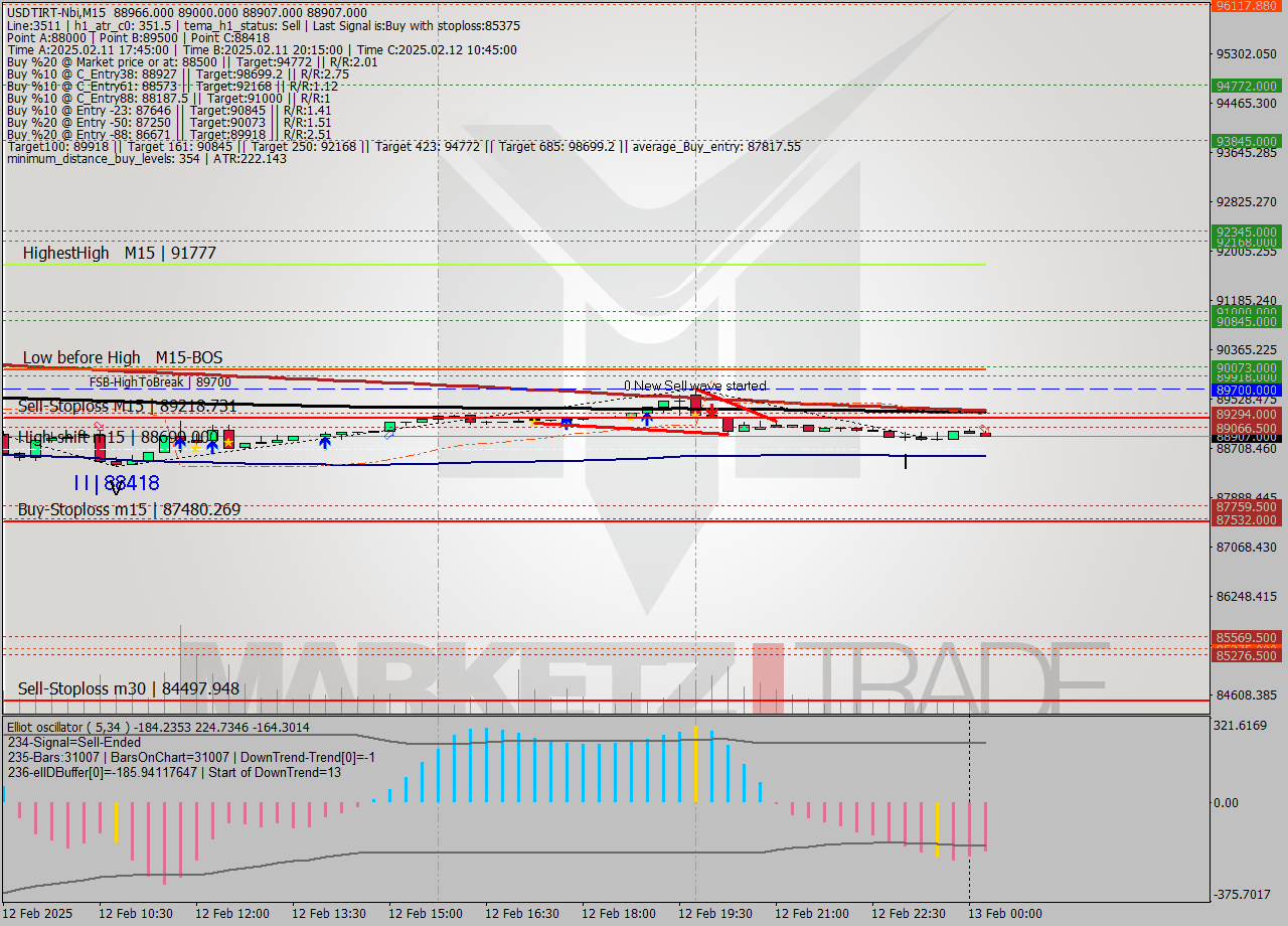 USDTIRT-Nbi M15 Signal
