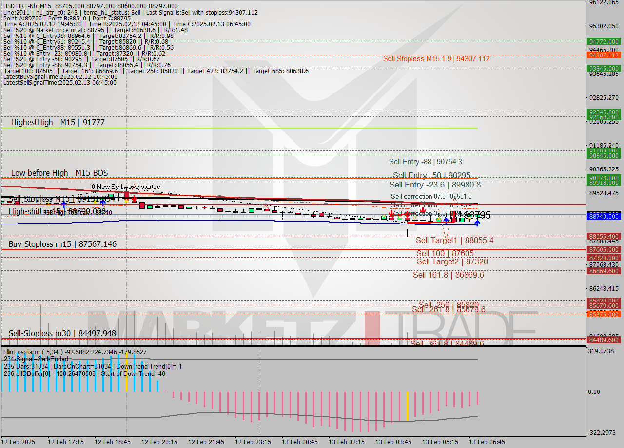 USDTIRT-Nbi M15 Analysis USDTIRT-Nbi M15 Signal