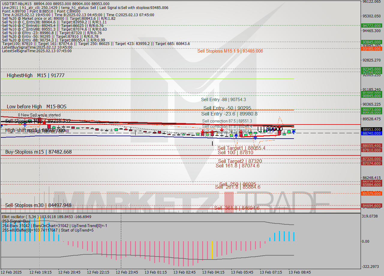 USDTIRT-Nbi M15 Analysis USDTIRT-Nbi M15 Signal