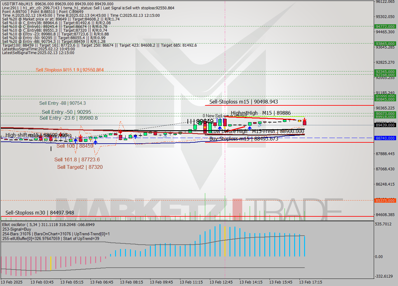USDTIRT-Nbi M15 Signal