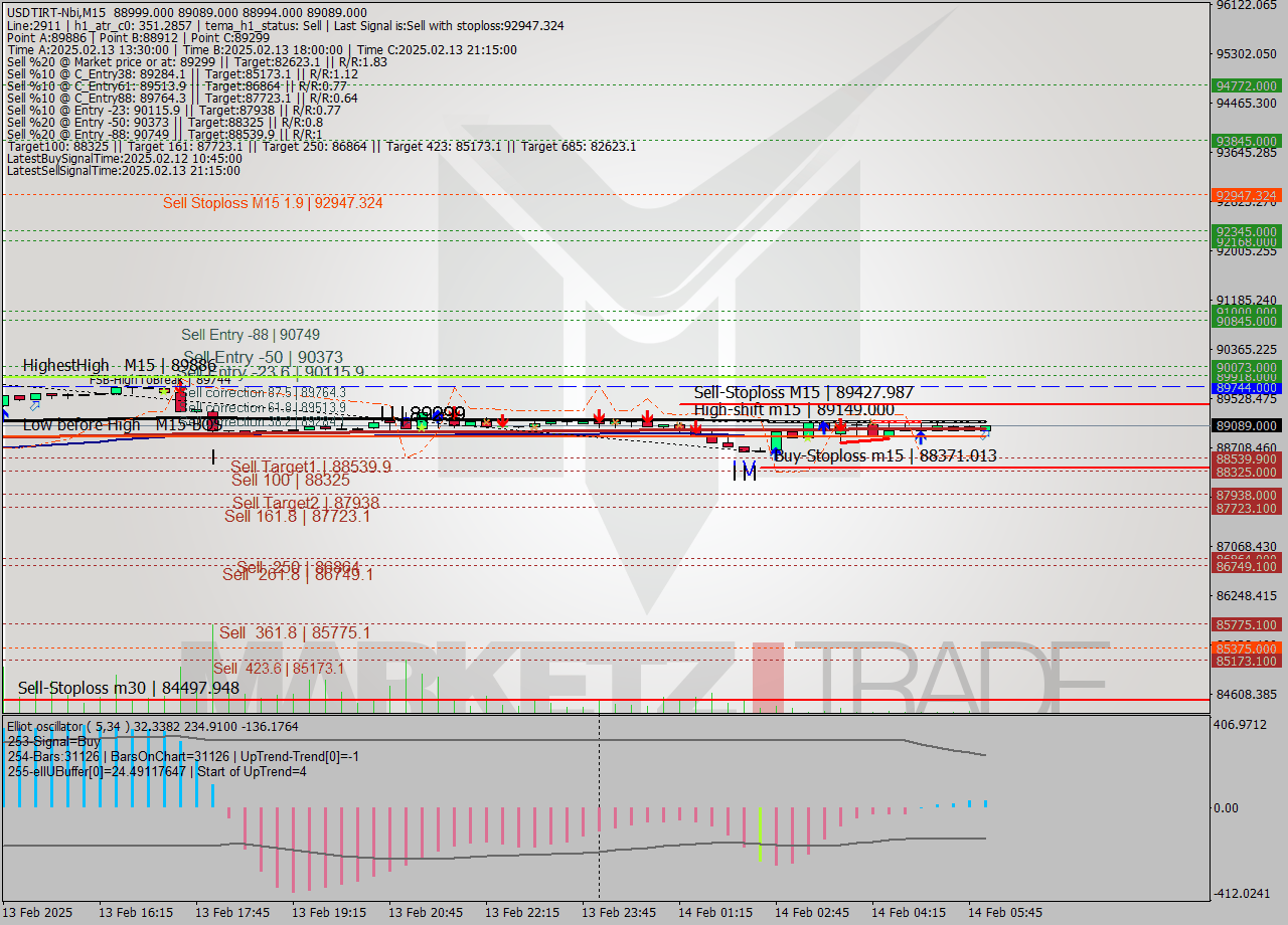 USDTIRT-Nbi M15 Signal