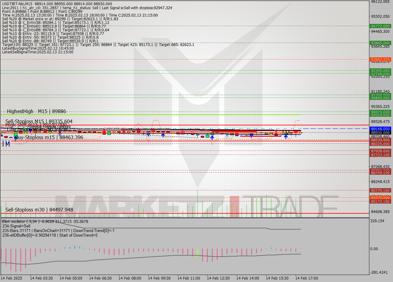 USDTIRT-Nbi M15 Signal