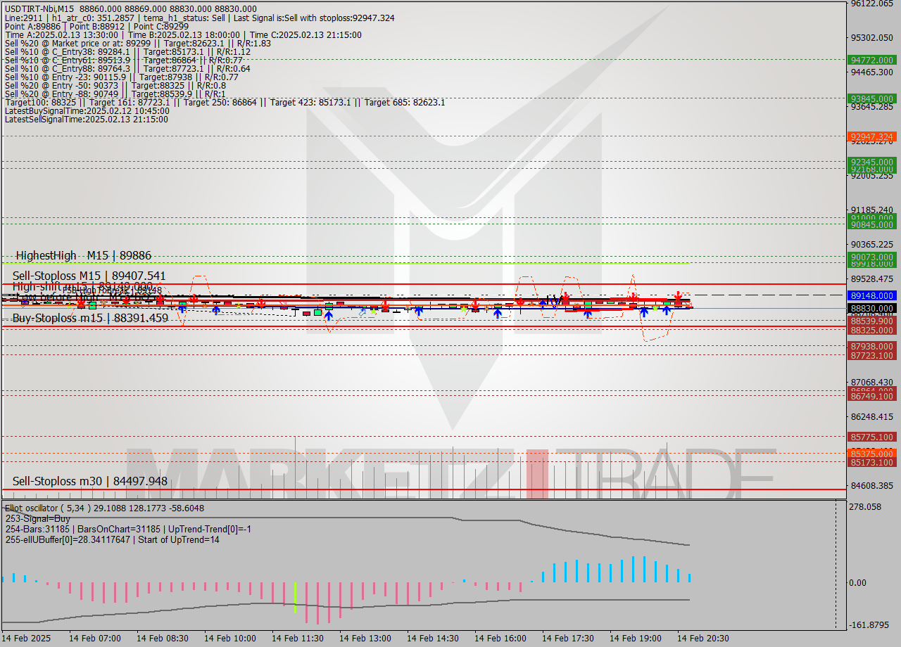 USDTIRT-Nbi M15 Analysis USDTIRT-Nbi M15 Signal