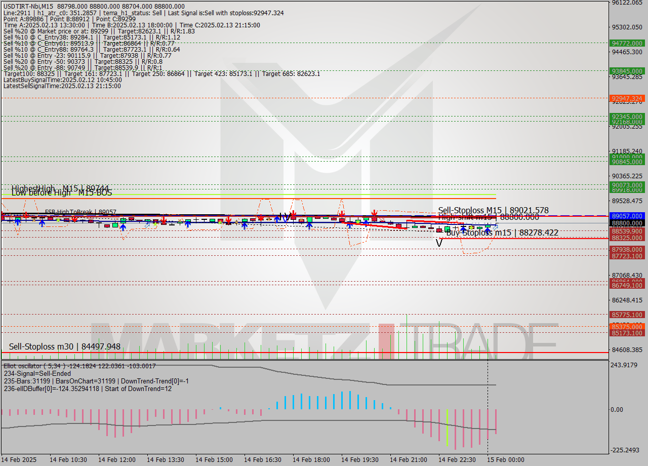 USDTIRT-Nbi M15 Analysis USDTIRT-Nbi M15 Signal