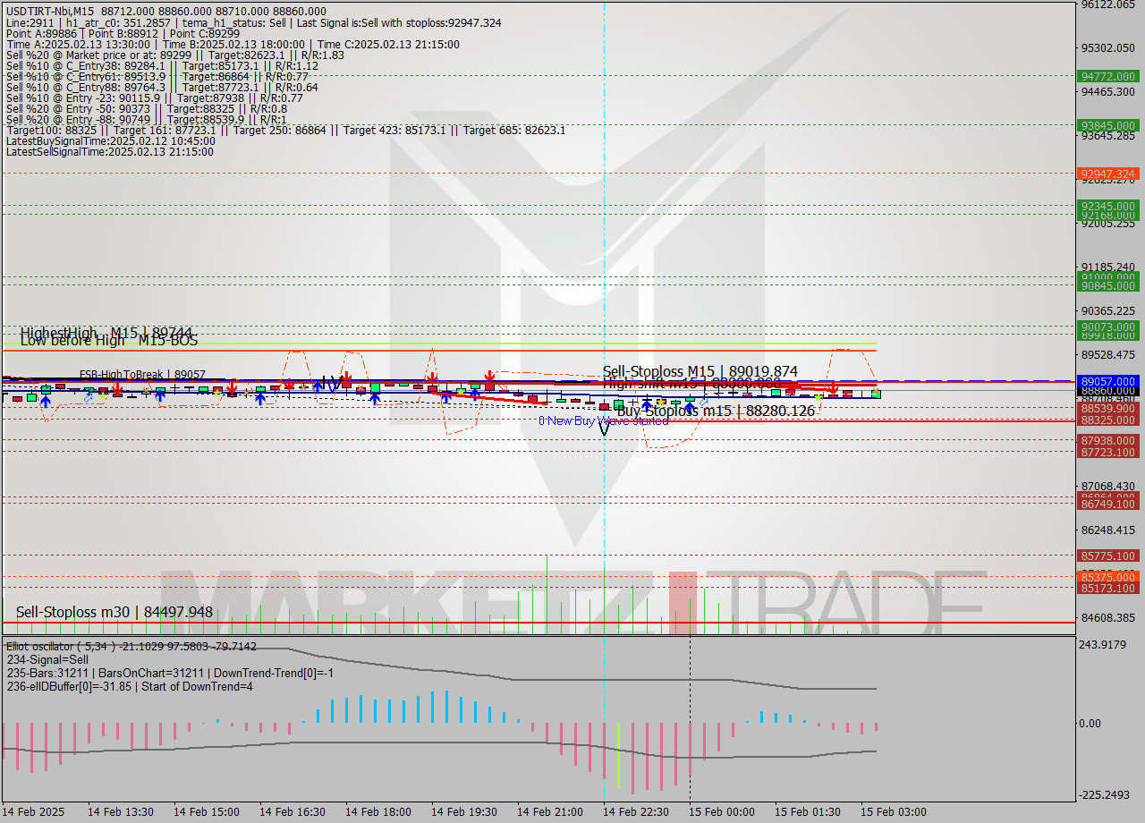 USDTIRT-Nbi M15 Signal
