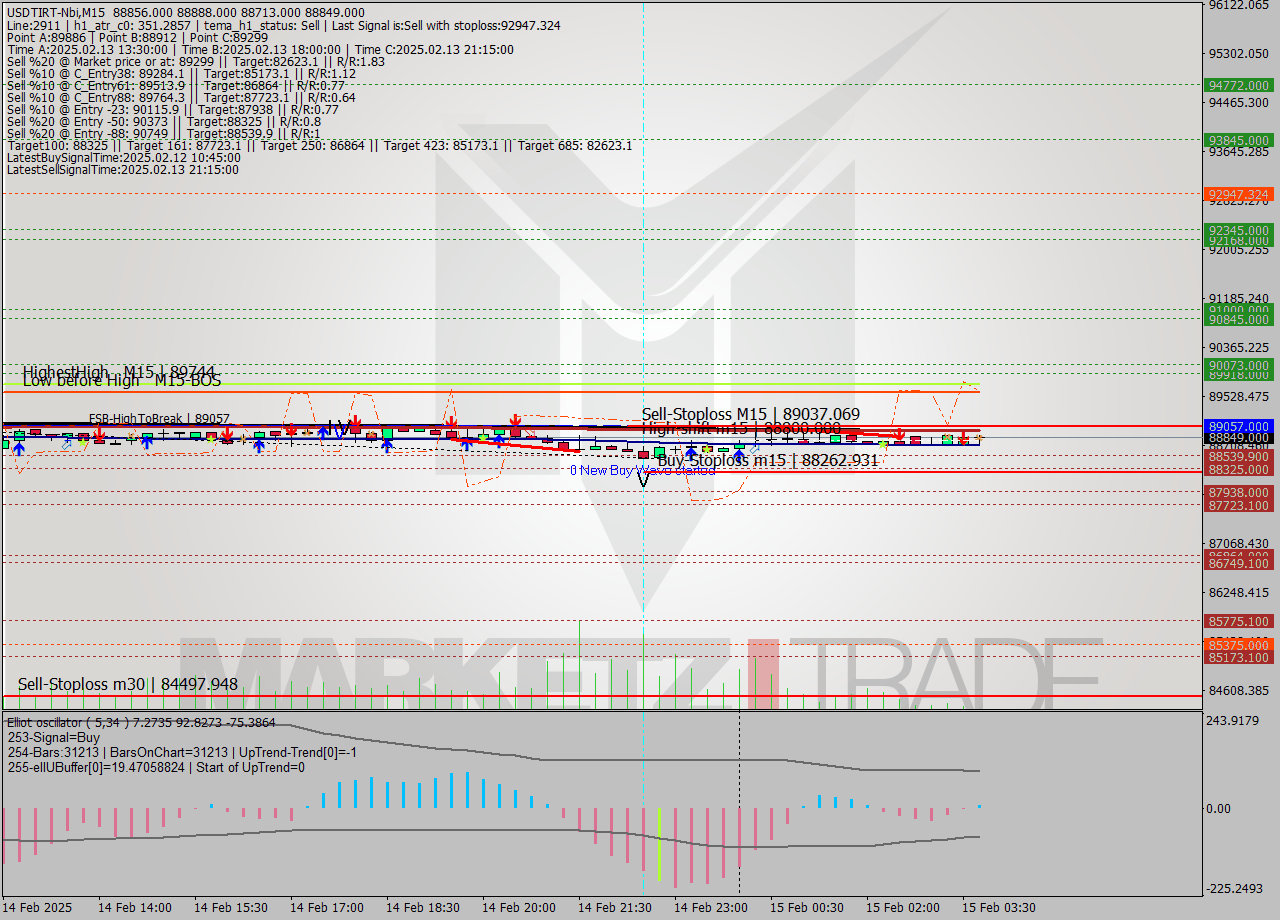 USDTIRT-Nbi M15 Signal