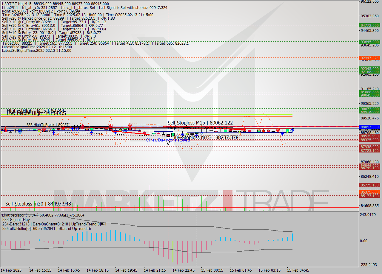 USDTIRT-Nbi M15 Analysis USDTIRT-Nbi M15 Signal