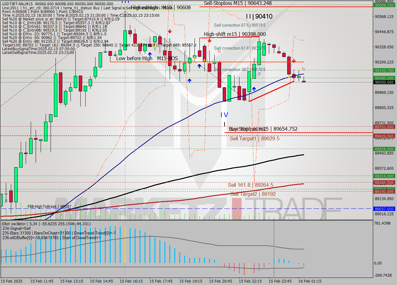 USDTIRT-Nbi M15 Signal