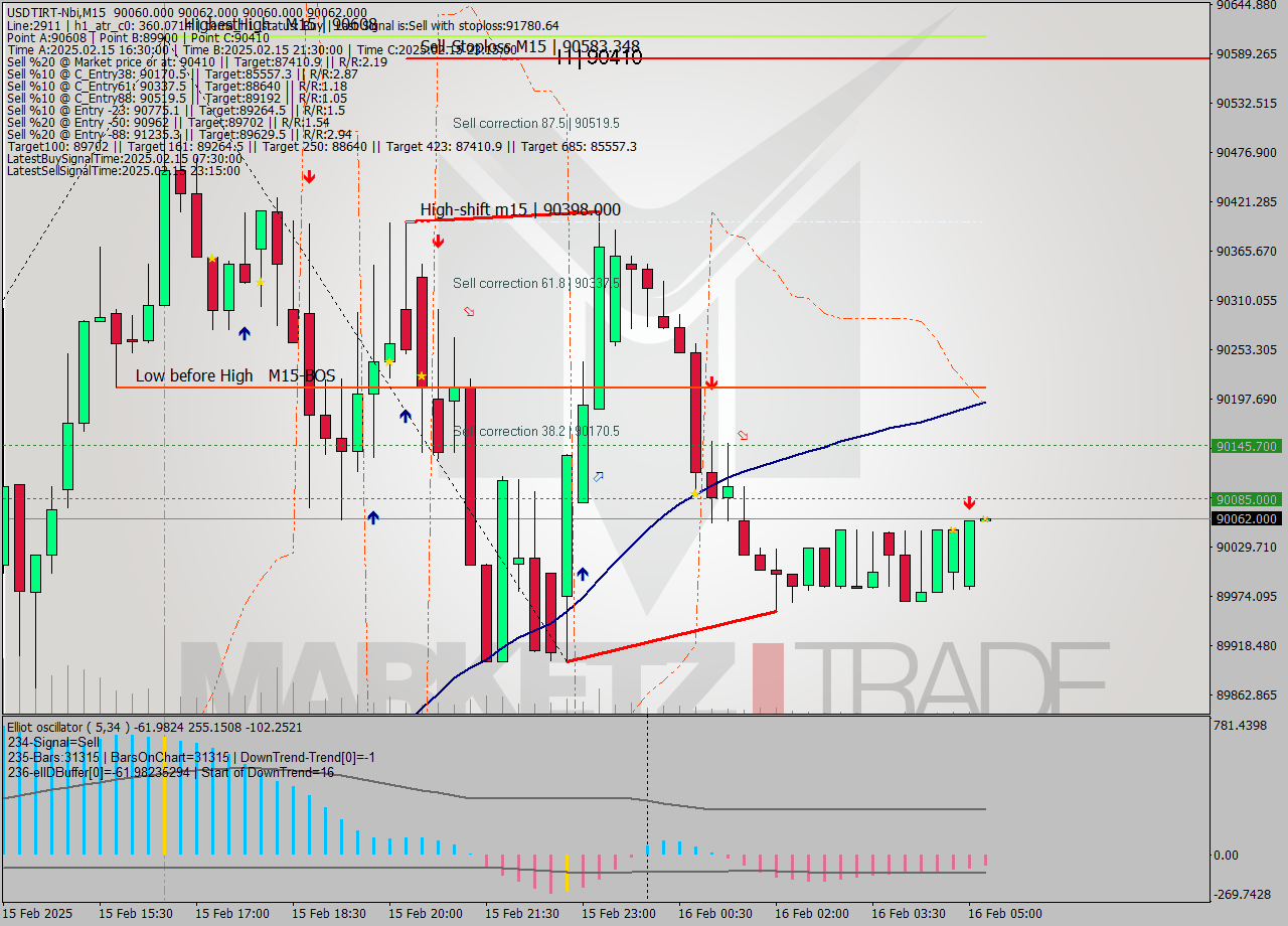USDTIRT-Nbi M15 Signal