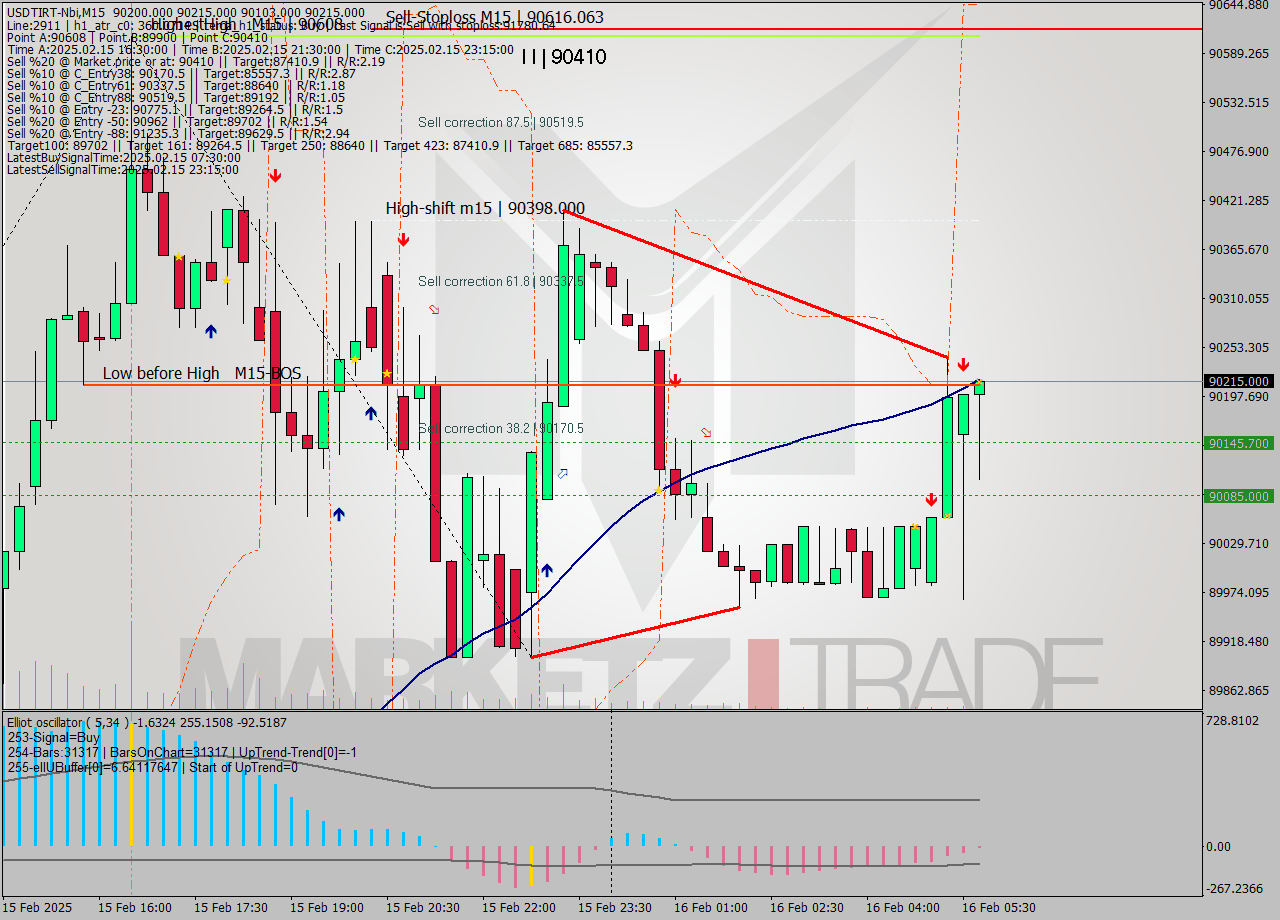USDTIRT-Nbi M15 Signal