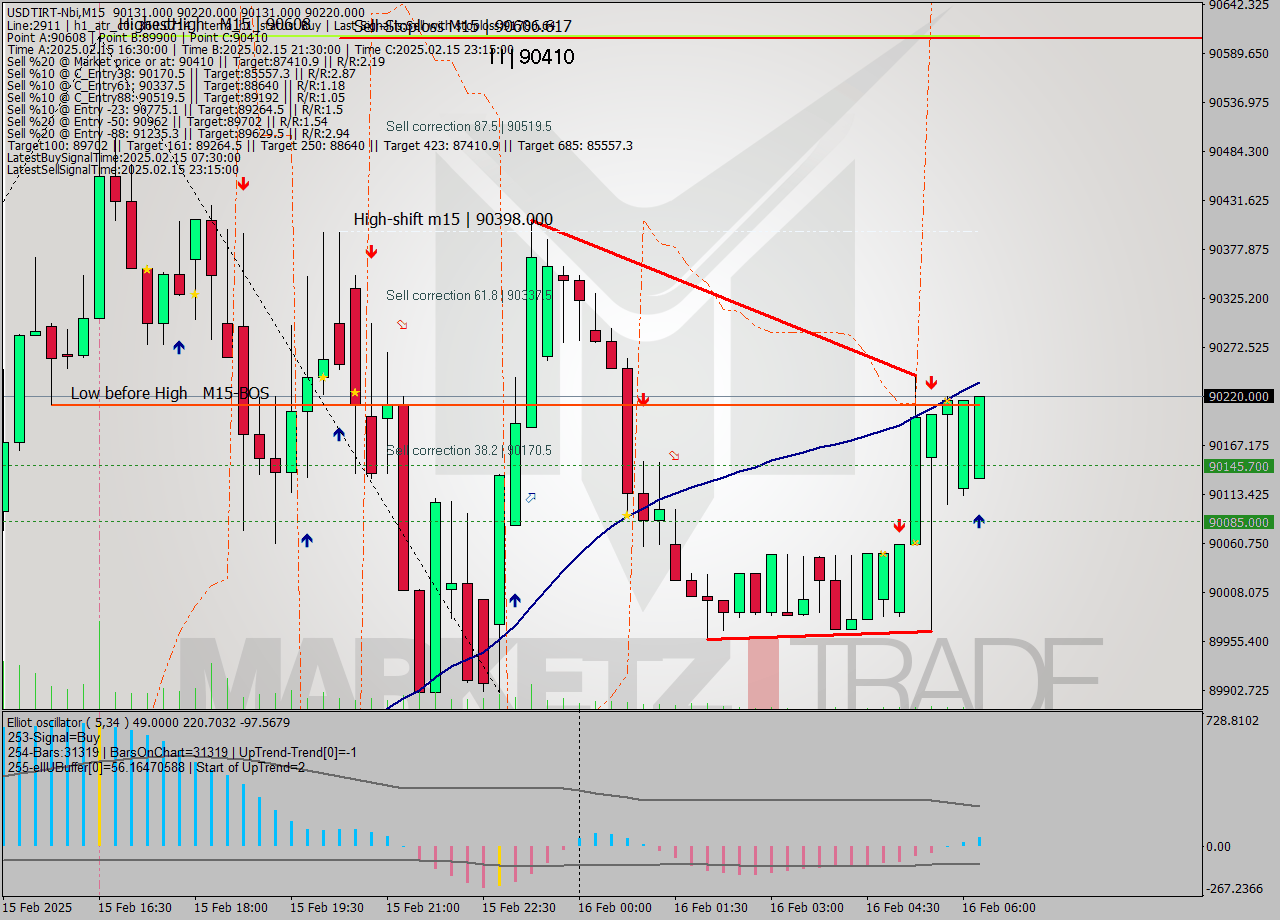 USDTIRT-Nbi M15 Signal