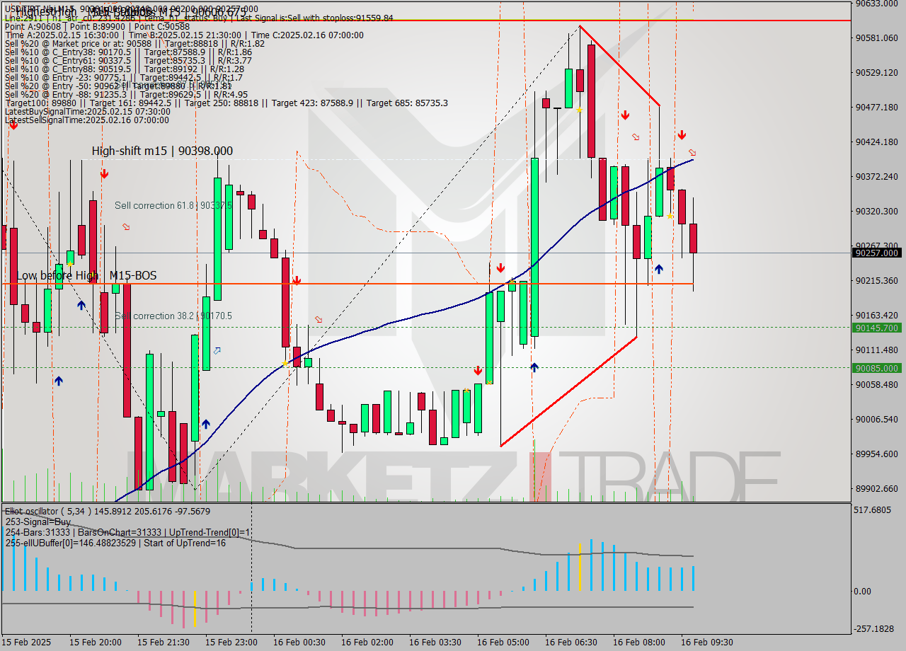 USDTIRT-Nbi M15 Signal