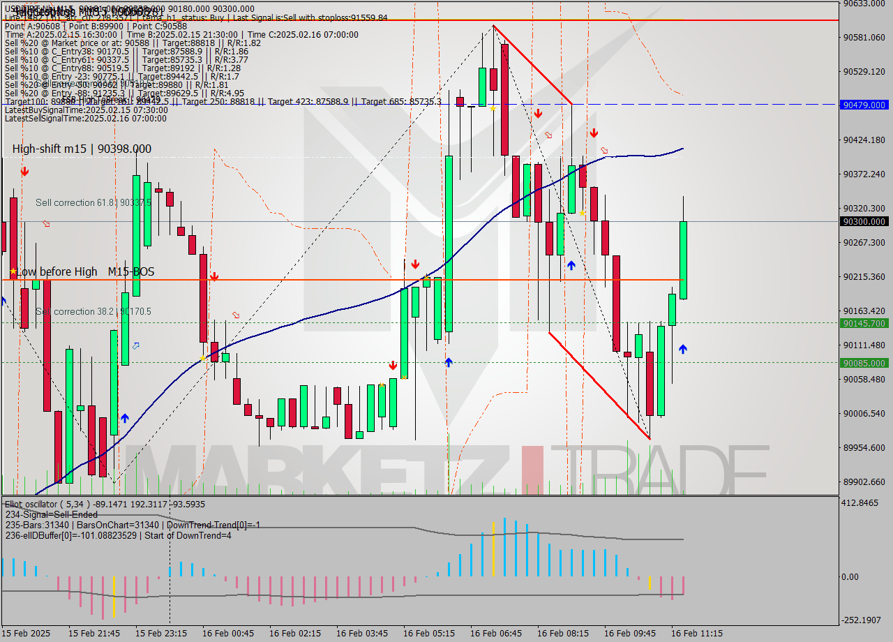 USDTIRT-Nbi M15 Signal