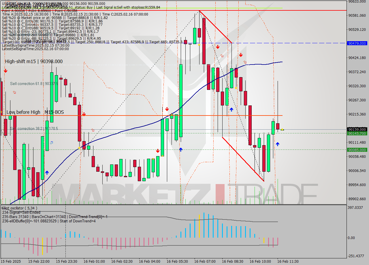 USDTIRT-Nbi M15 Signal