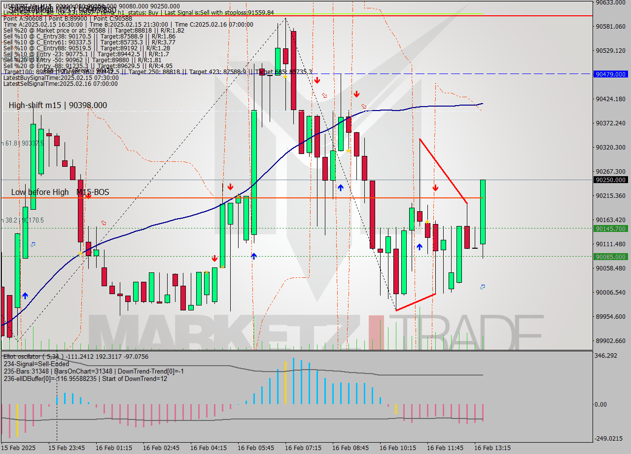USDTIRT-Nbi M15 Signal