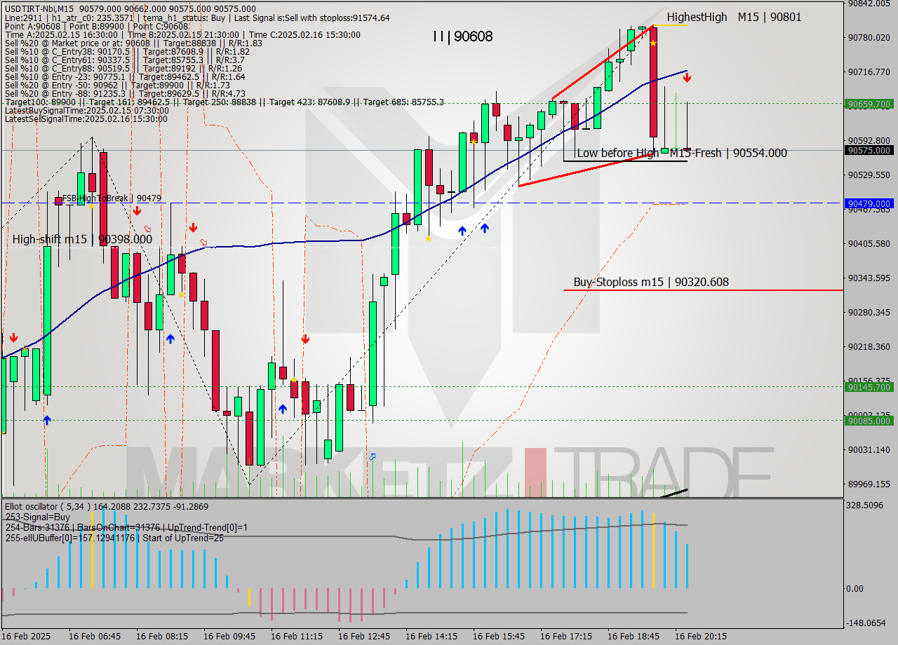 USDTIRT-Nbi M15 Analysis USDTIRT-Nbi M15 Signal