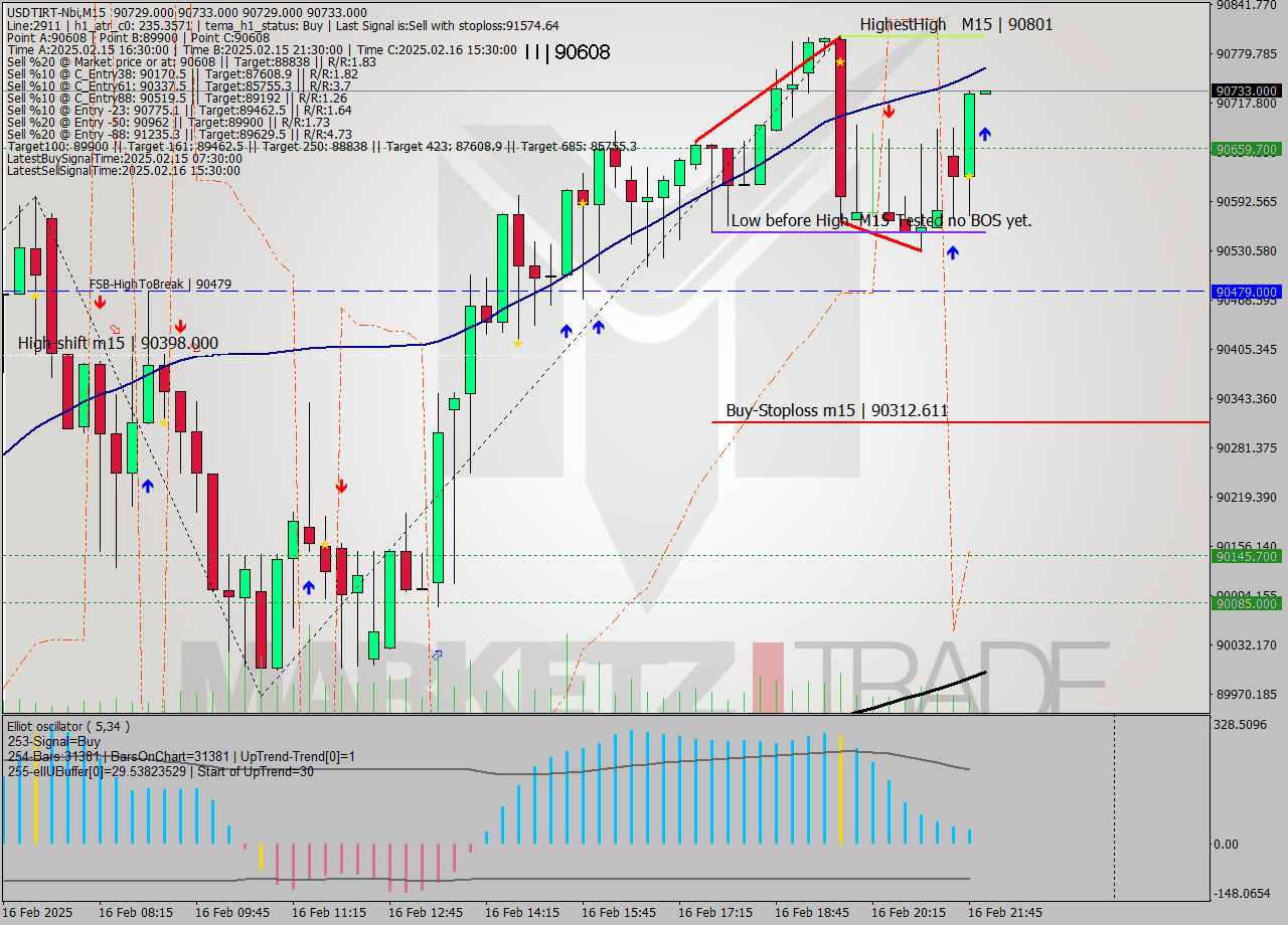 USDTIRT-Nbi M15 Analysis USDTIRT-Nbi M15 Signal