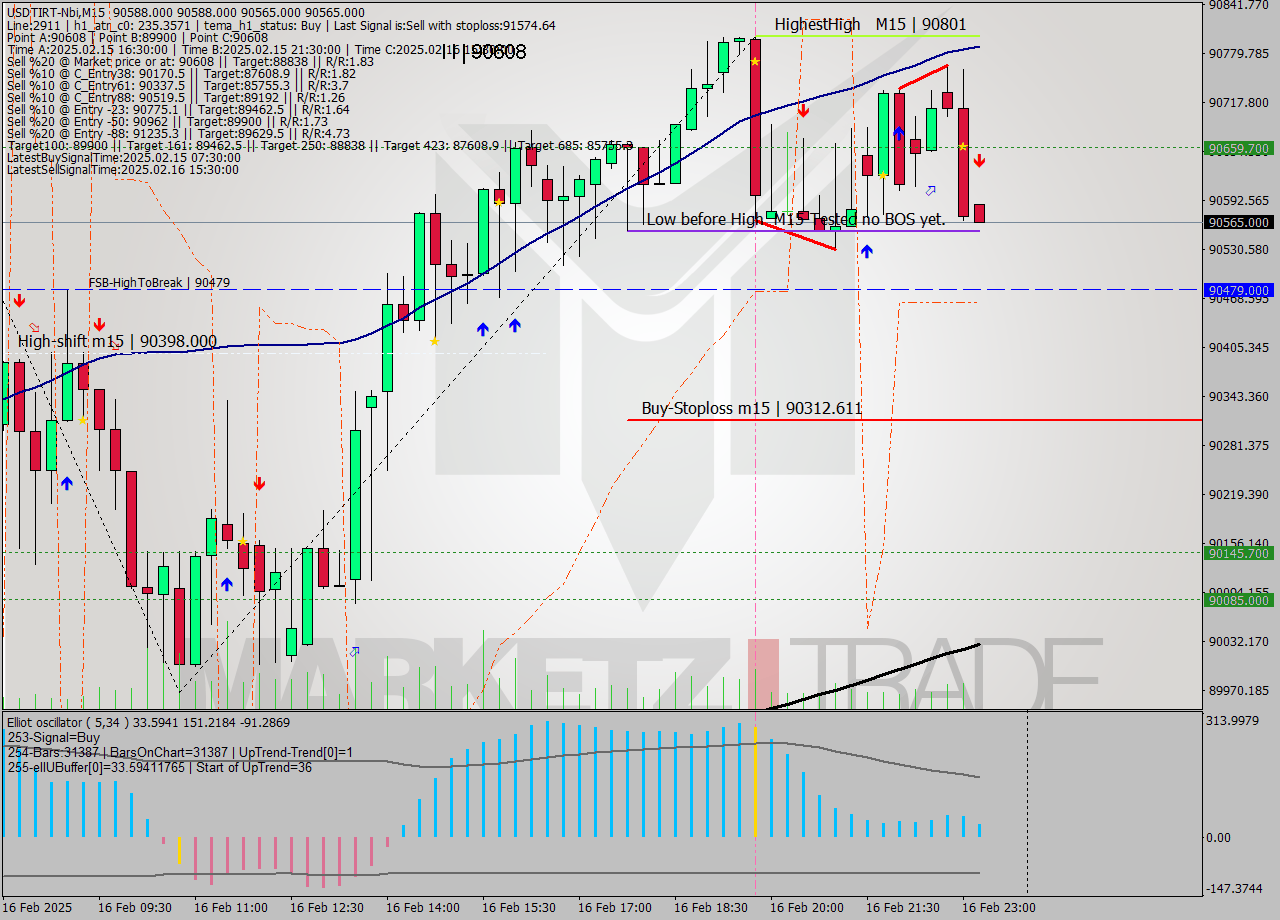 USDTIRT-Nbi M15 Analysis USDTIRT-Nbi M15 Signal