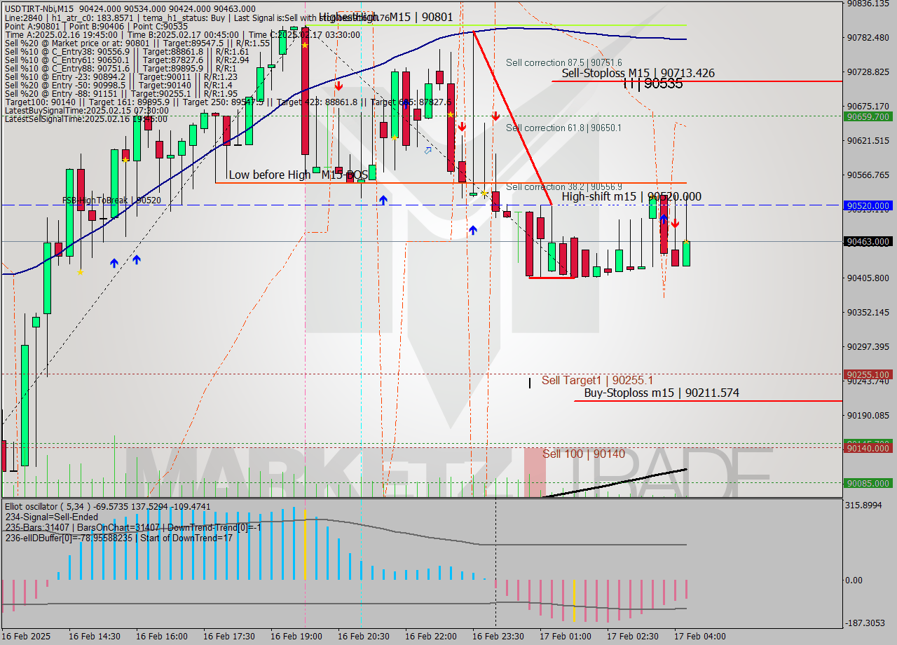 USDTIRT-Nbi M15 Signal