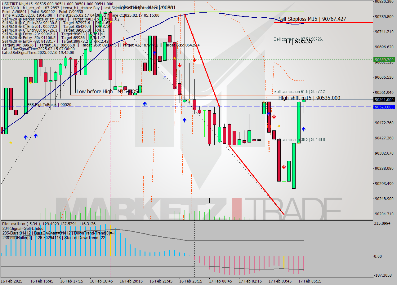 USDTIRT-Nbi M15 Signal