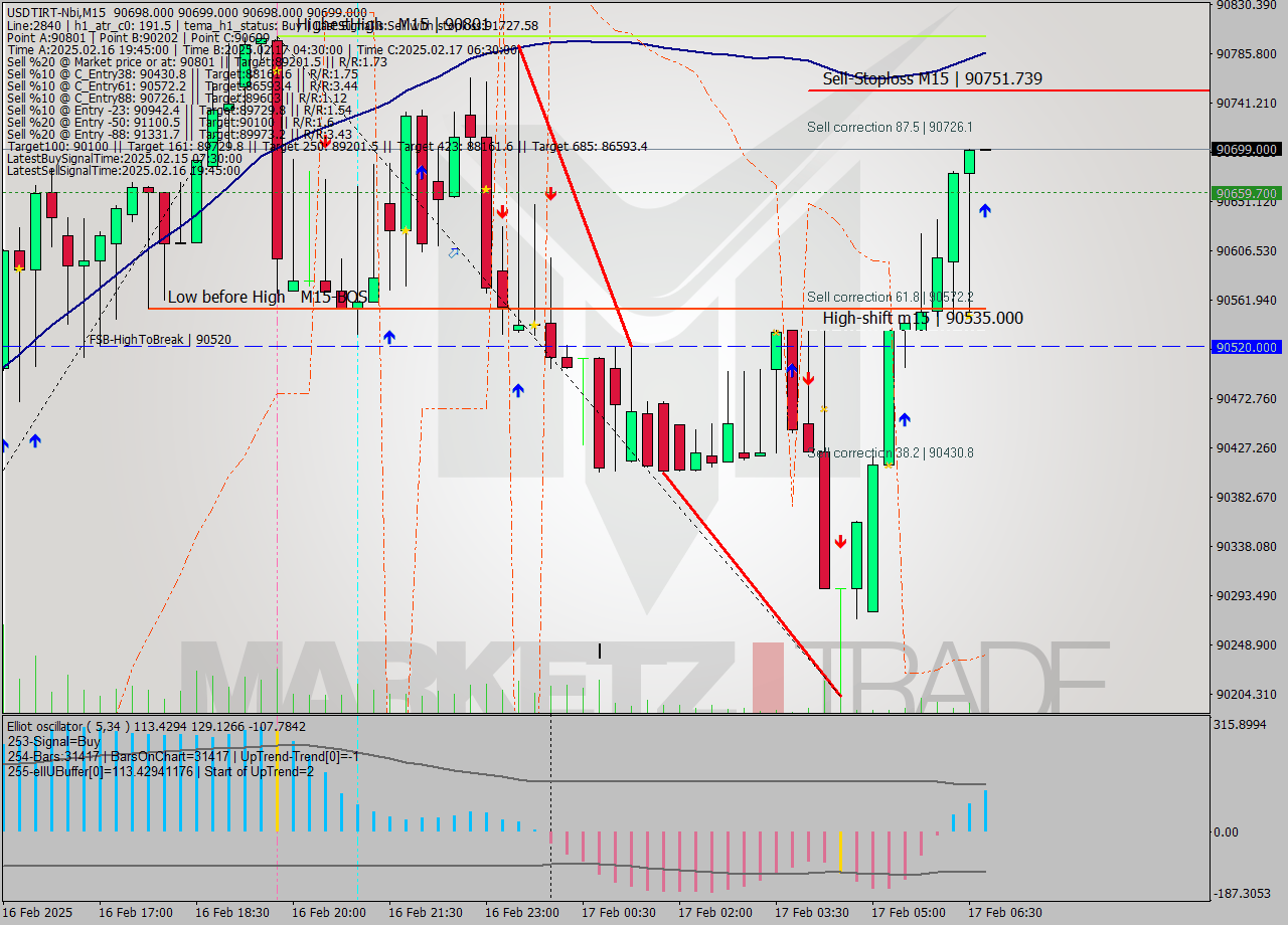 USDTIRT-Nbi M15 Signal