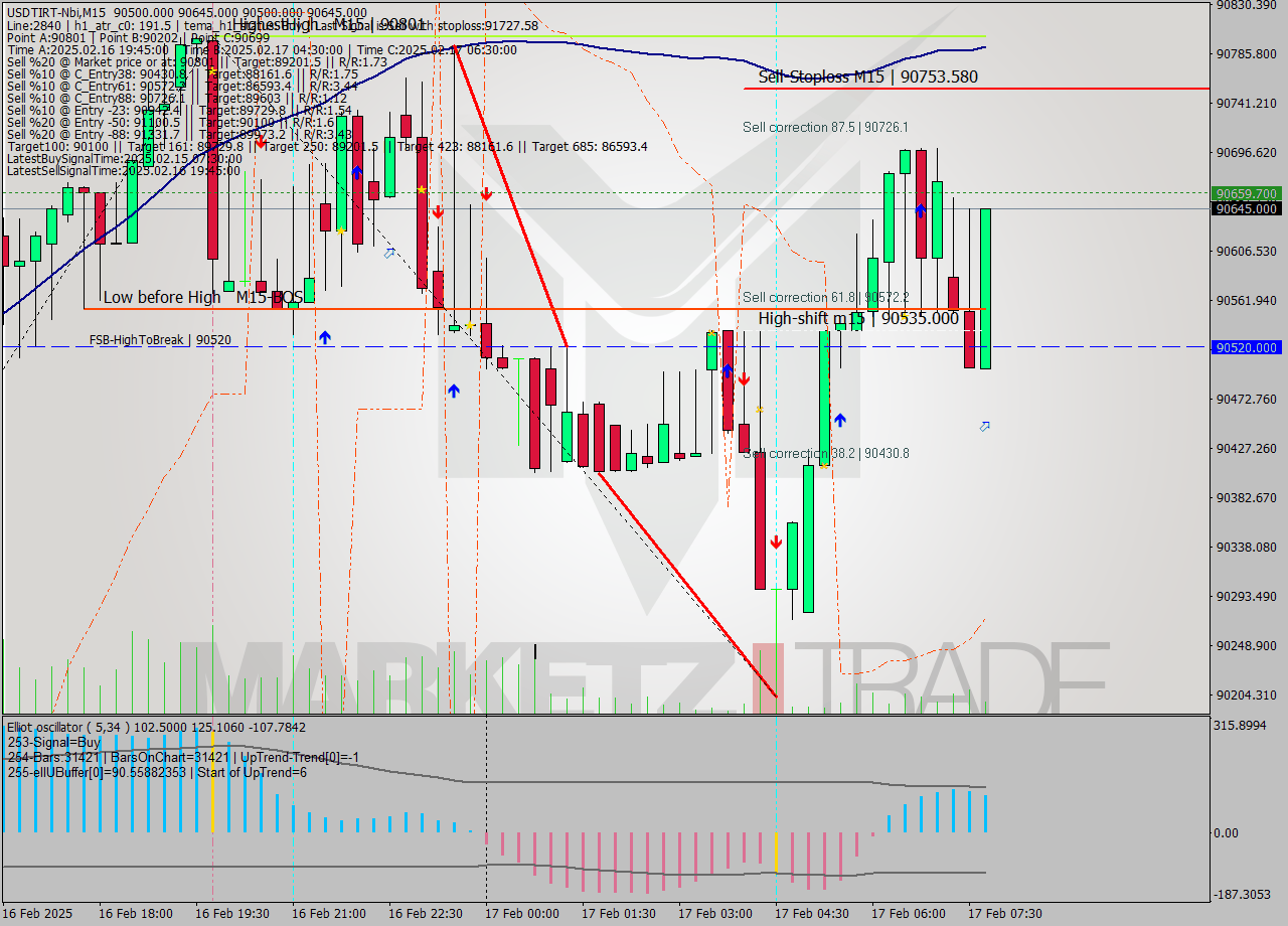 USDTIRT-Nbi M15 Signal