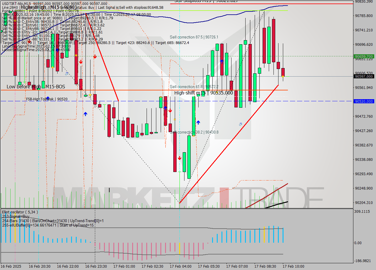 USDTIRT-Nbi M15 Signal