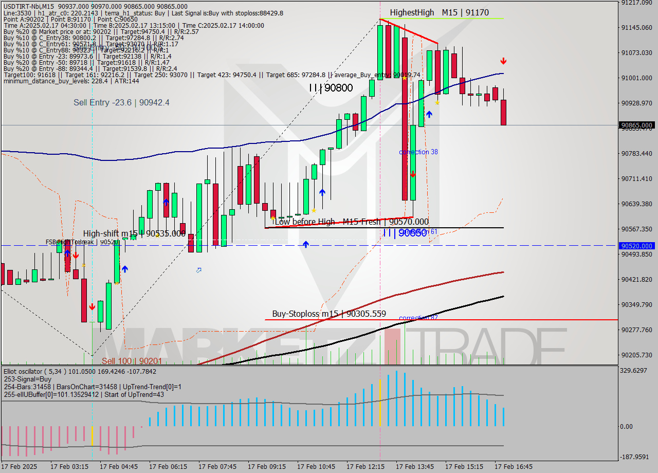 USDTIRT-Nbi M15 Signal