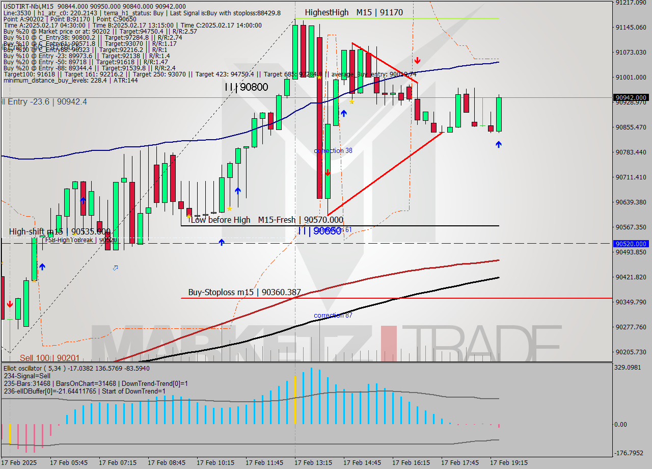 USDTIRT-Nbi M15 Analysis USDTIRT-Nbi M15 Signal