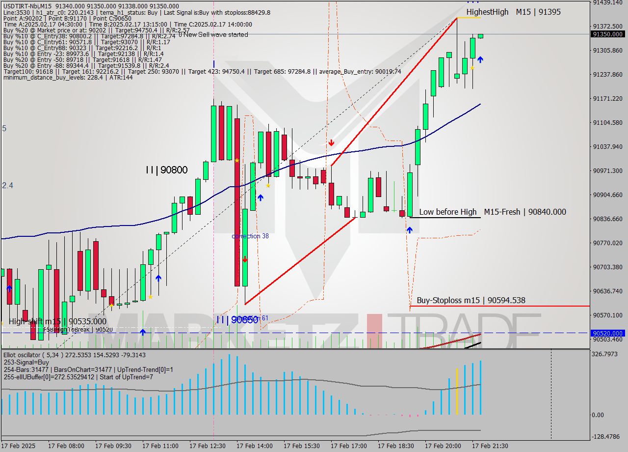 USDTIRT-Nbi M15 Analysis USDTIRT-Nbi M15 Signal