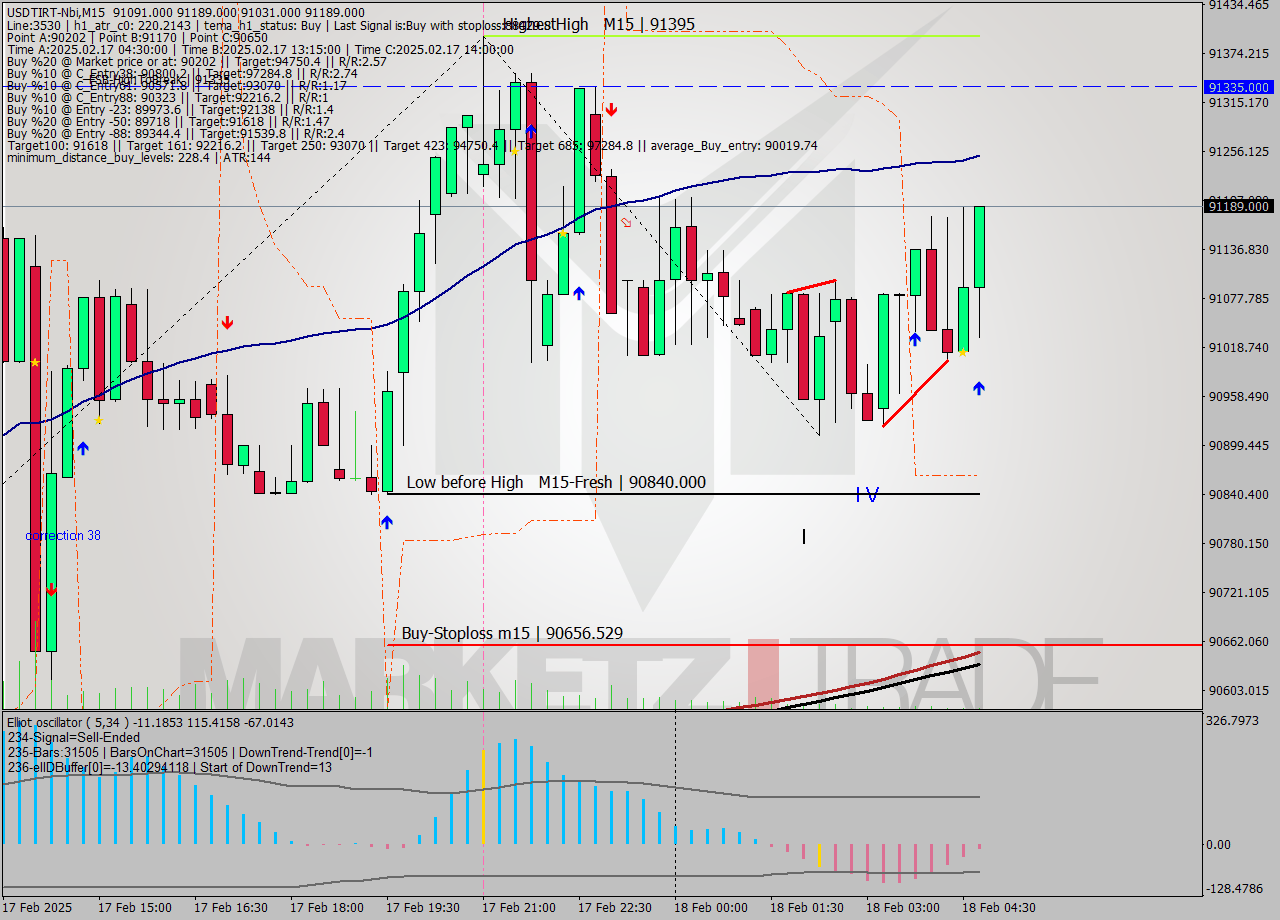 USDTIRT-Nbi M15 Analysis USDTIRT-Nbi M15 Signal