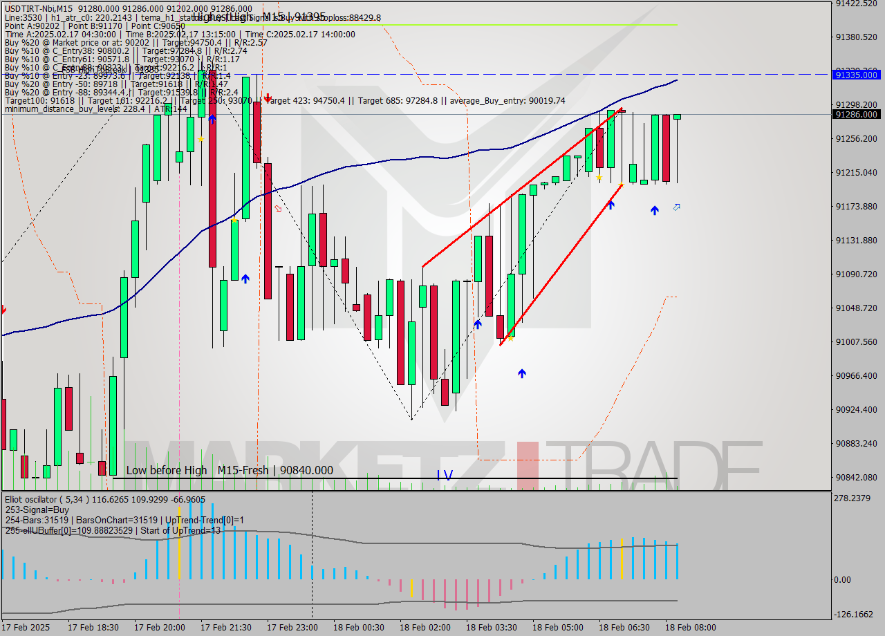 USDTIRT-Nbi M15 Signal