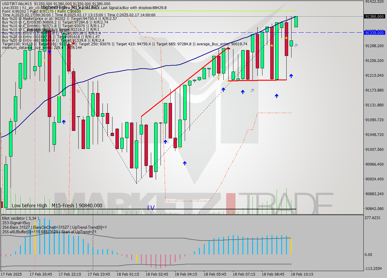 USDTIRT-Nbi M15 Signal
