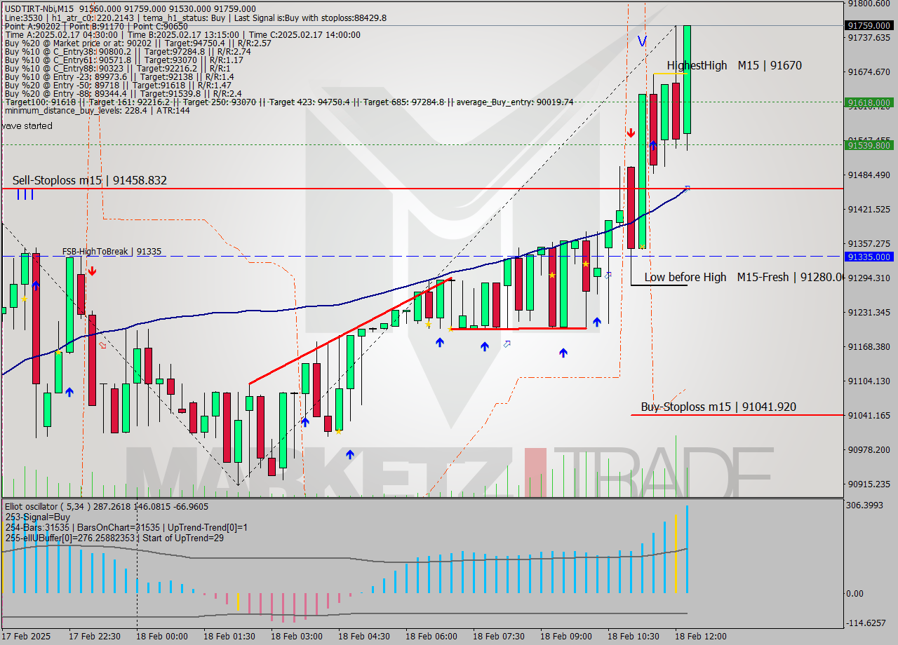 USDTIRT-Nbi M15 Analysis USDTIRT-Nbi M15 Signal