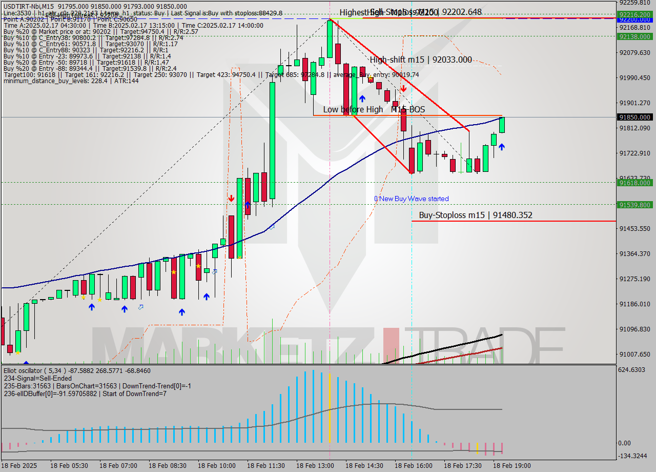 USDTIRT-Nbi M15 Signal