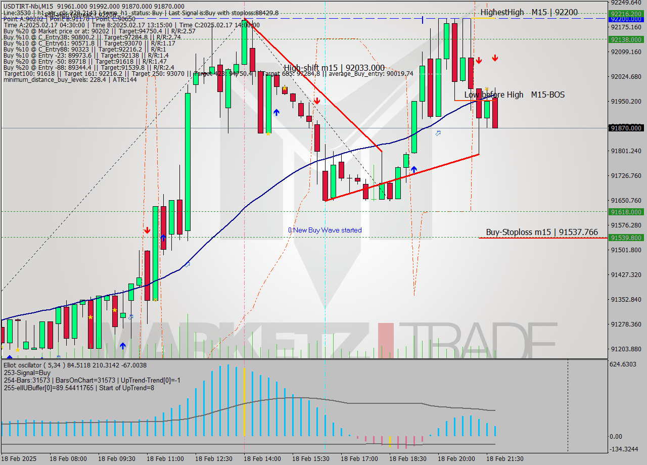 USDTIRT-Nbi M15 Analysis USDTIRT-Nbi M15 Signal