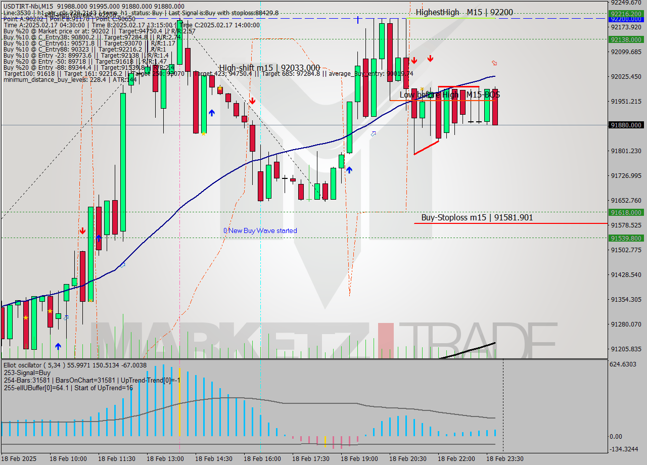 USDTIRT-Nbi M15 Signal
