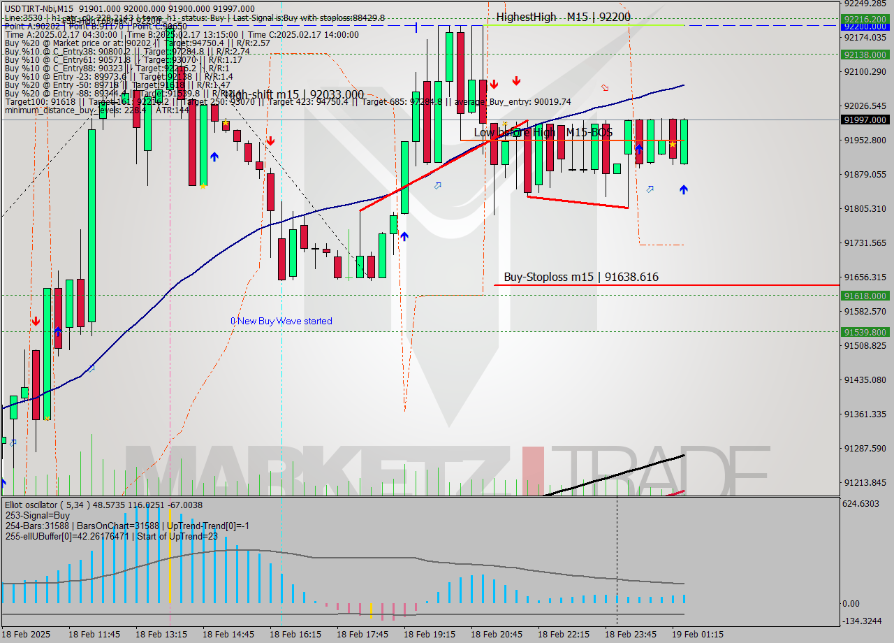 USDTIRT-Nbi M15 Signal