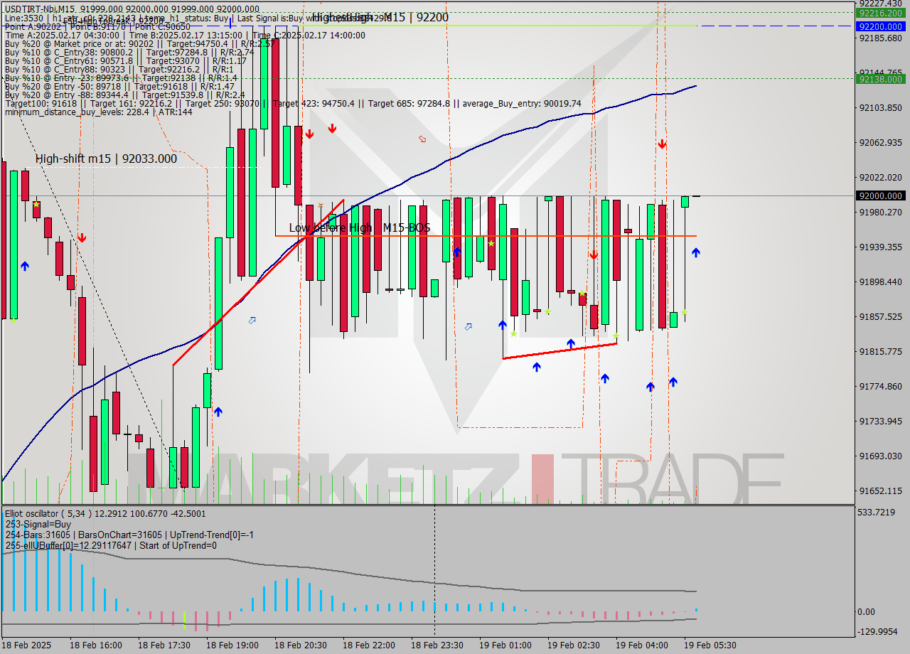 USDTIRT-Nbi M15 Analysis USDTIRT-Nbi M15 Signal