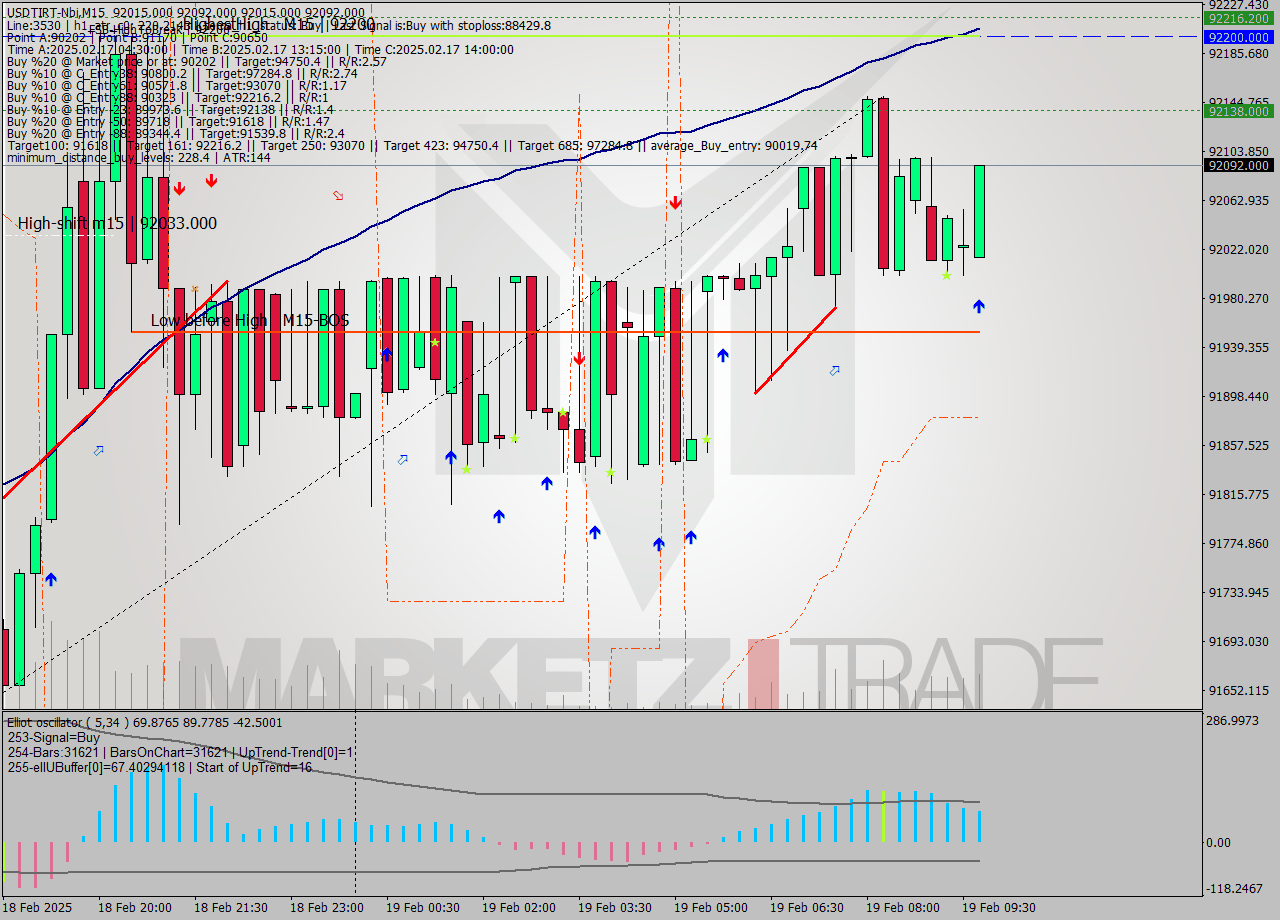 USDTIRT-Nbi M15 Analysis USDTIRT-Nbi M15 Signal
