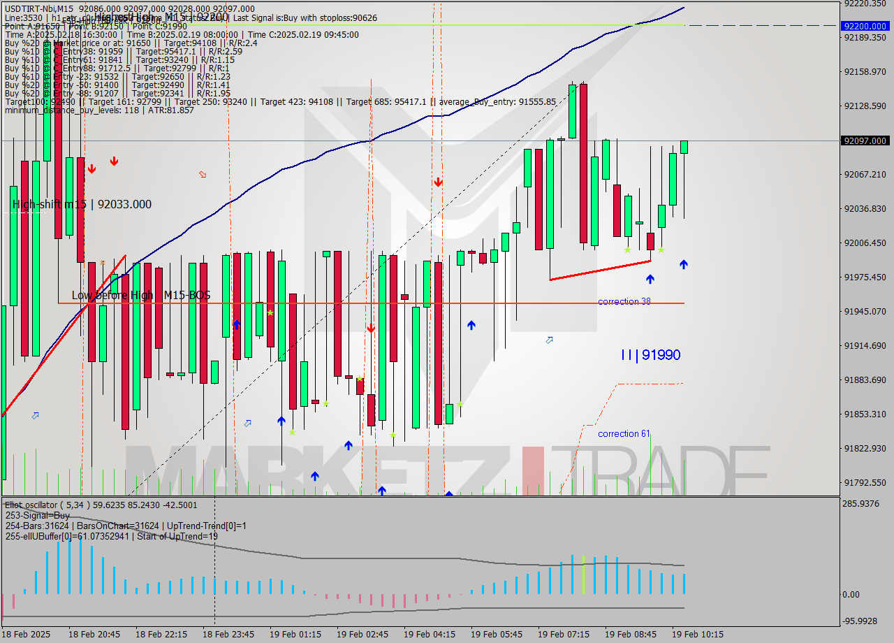 USDTIRT-Nbi M15 Analysis USDTIRT-Nbi M15 Signal