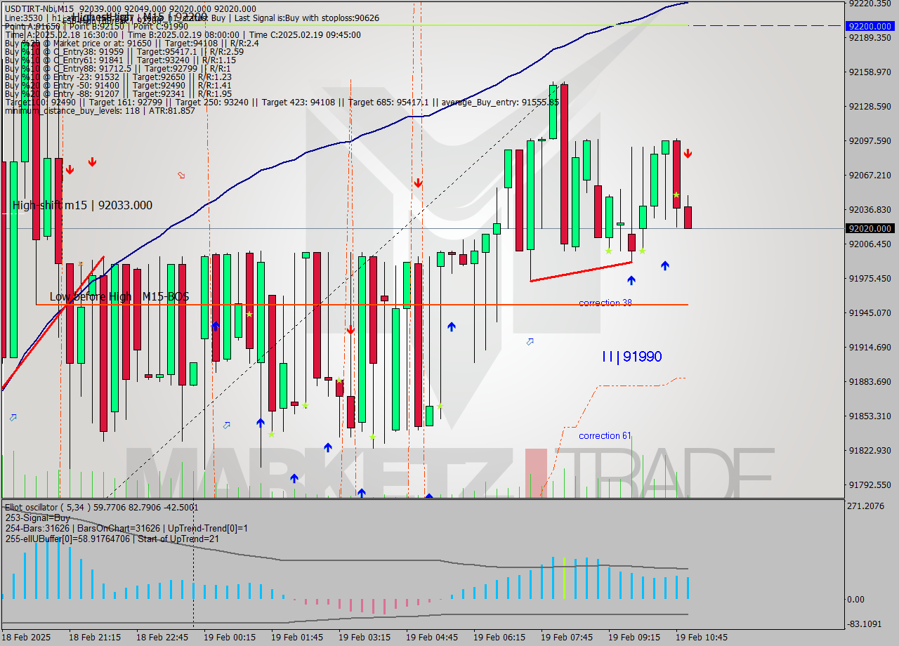 USDTIRT-Nbi M15 Analysis USDTIRT-Nbi M15 Signal
