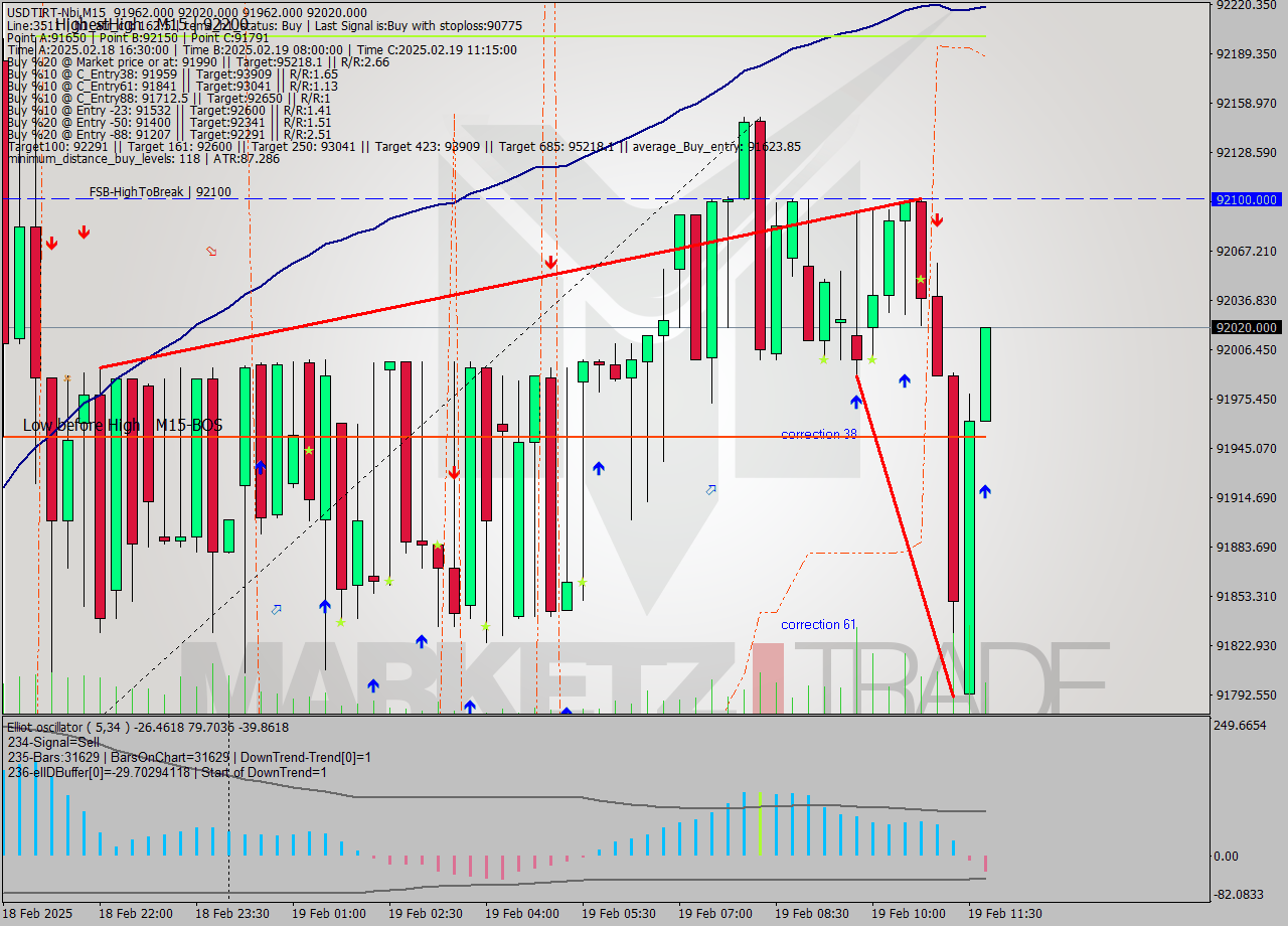 USDTIRT-Nbi M15 Signal