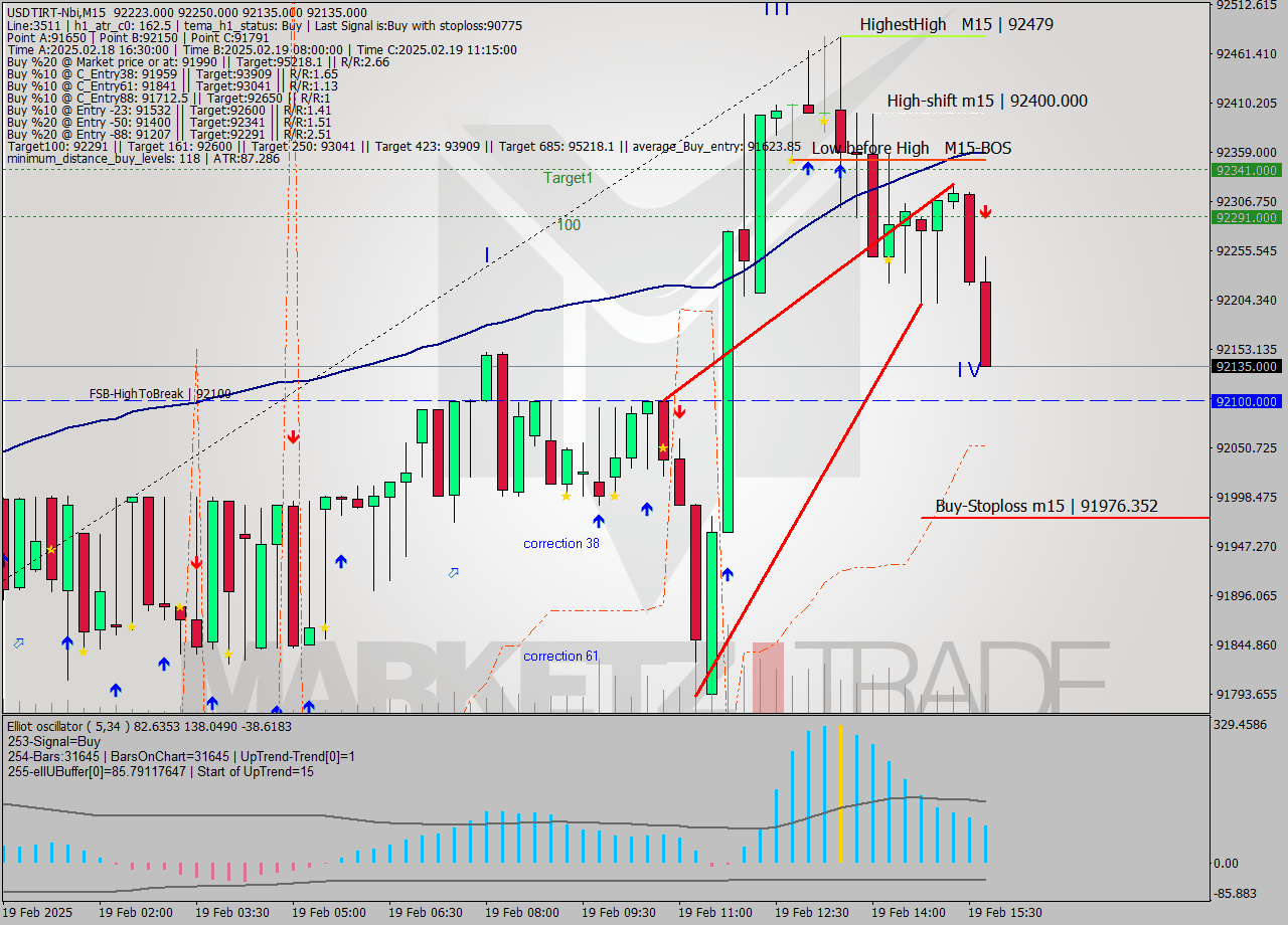 USDTIRT-Nbi M15 Analysis USDTIRT-Nbi M15 Signal