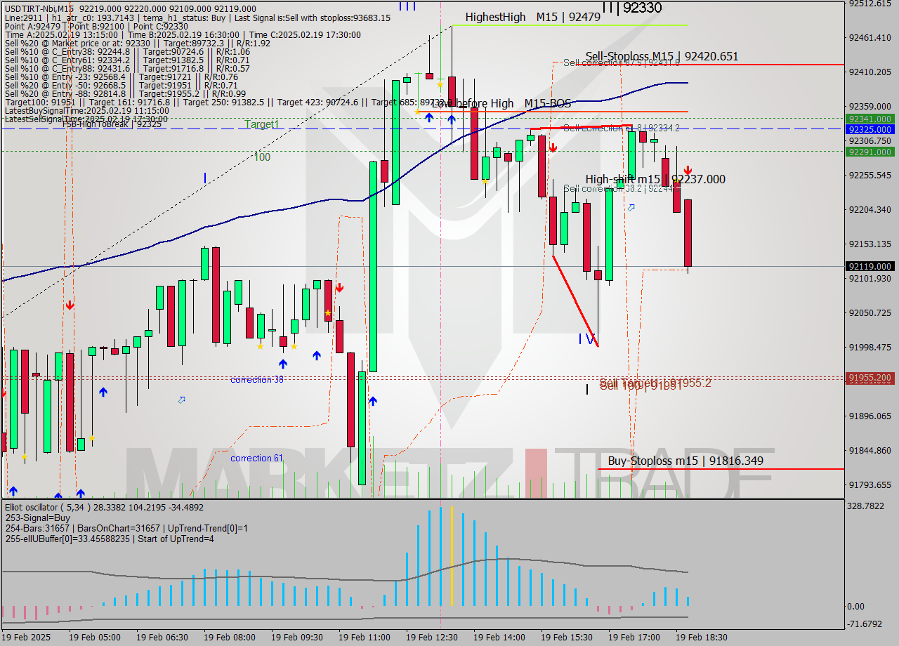 USDTIRT-Nbi M15 Signal