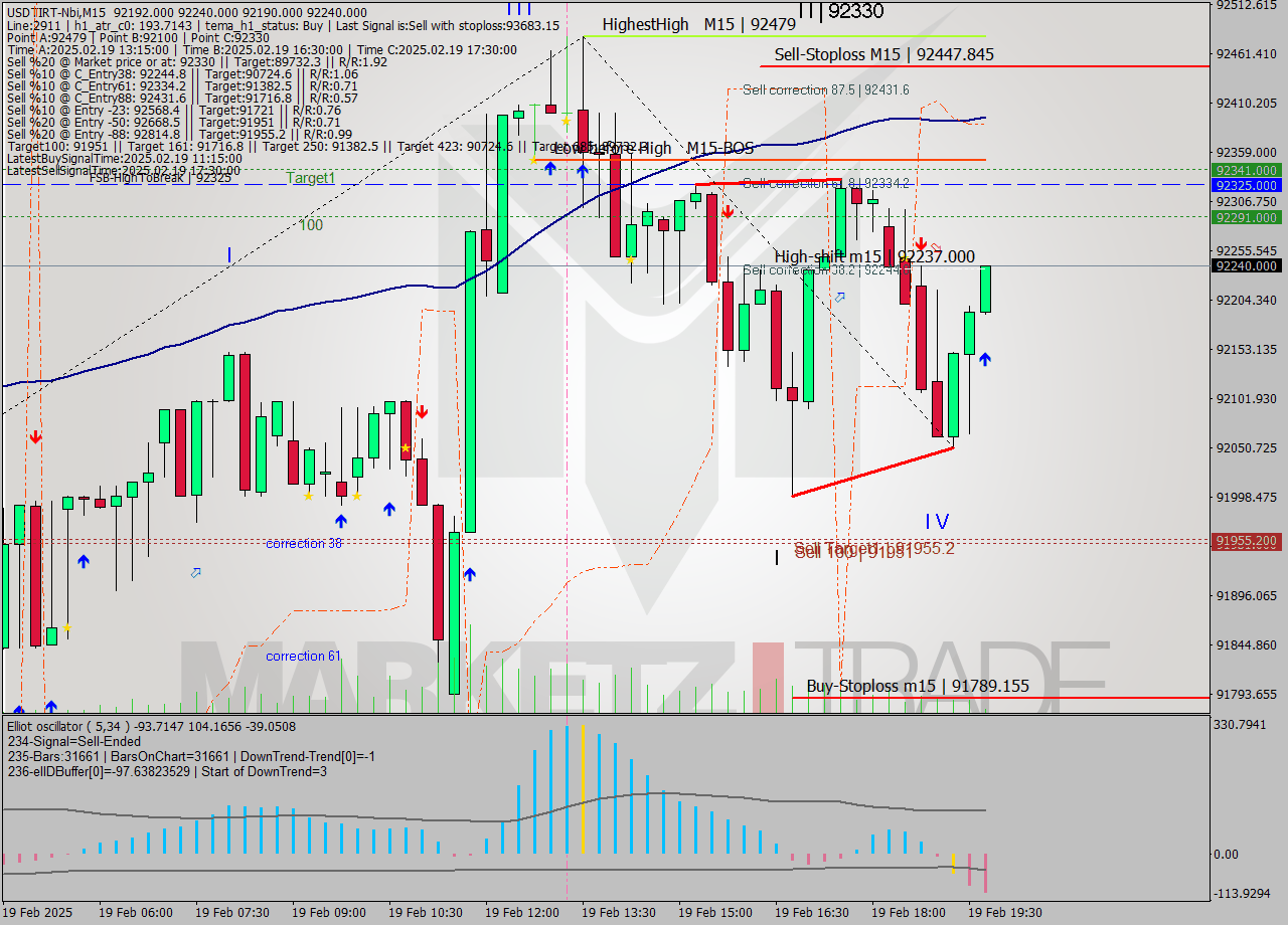 USDTIRT-Nbi M15 Signal