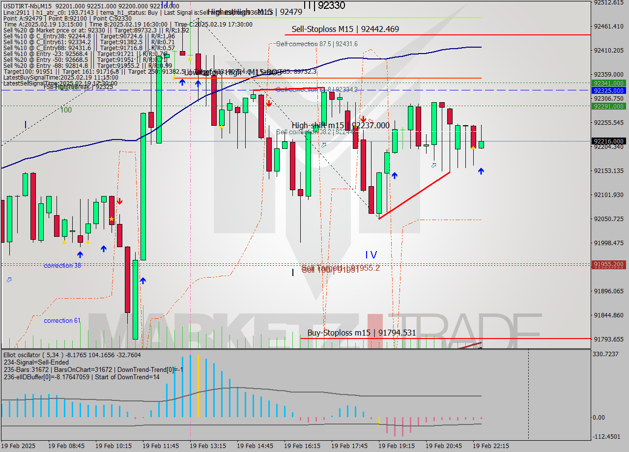 USDTIRT-Nbi M15 Analysis USDTIRT-Nbi M15 Signal
