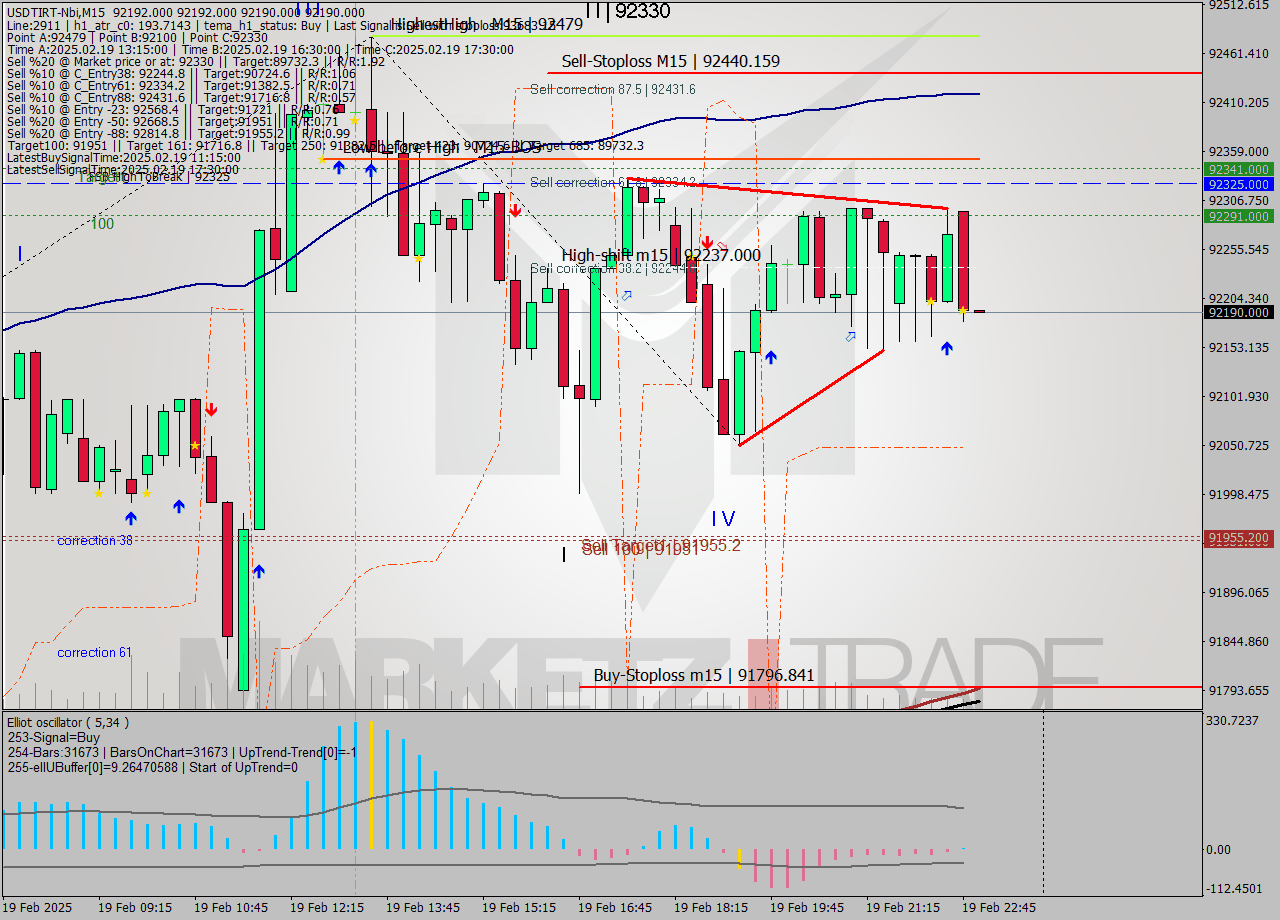 USDTIRT-Nbi M15 Signal